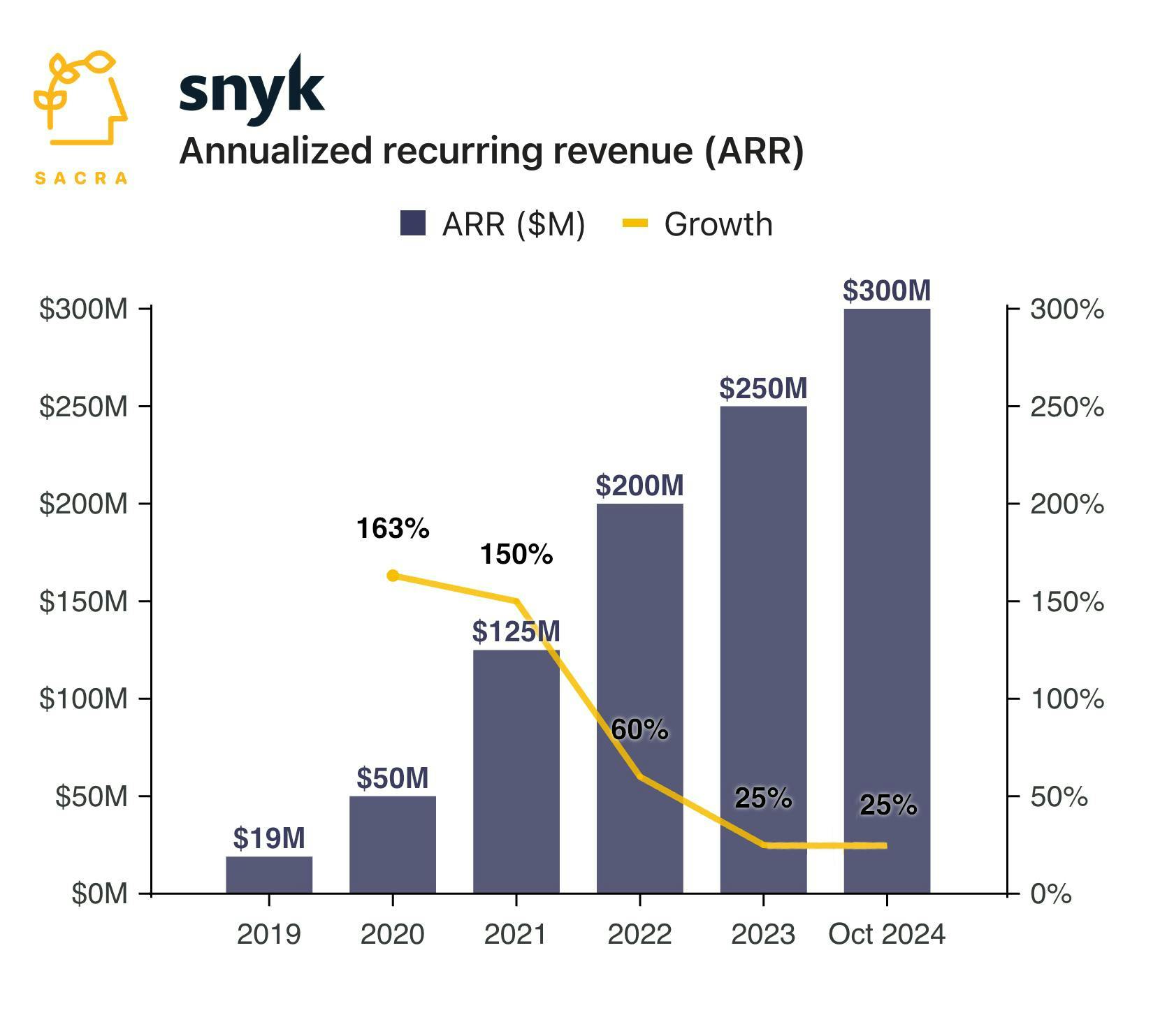 Snyk at $300M ARR chart 1