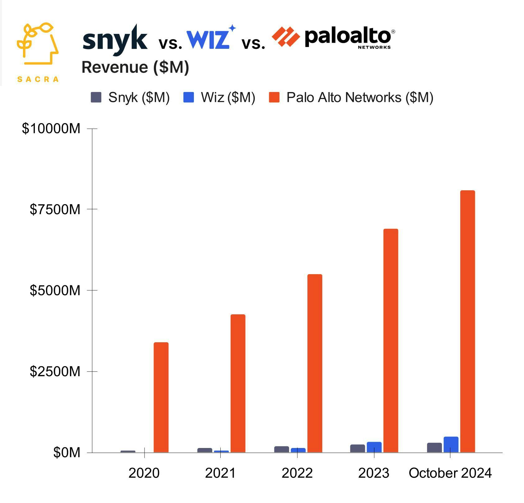 Snyk at $300M ARR chart 2