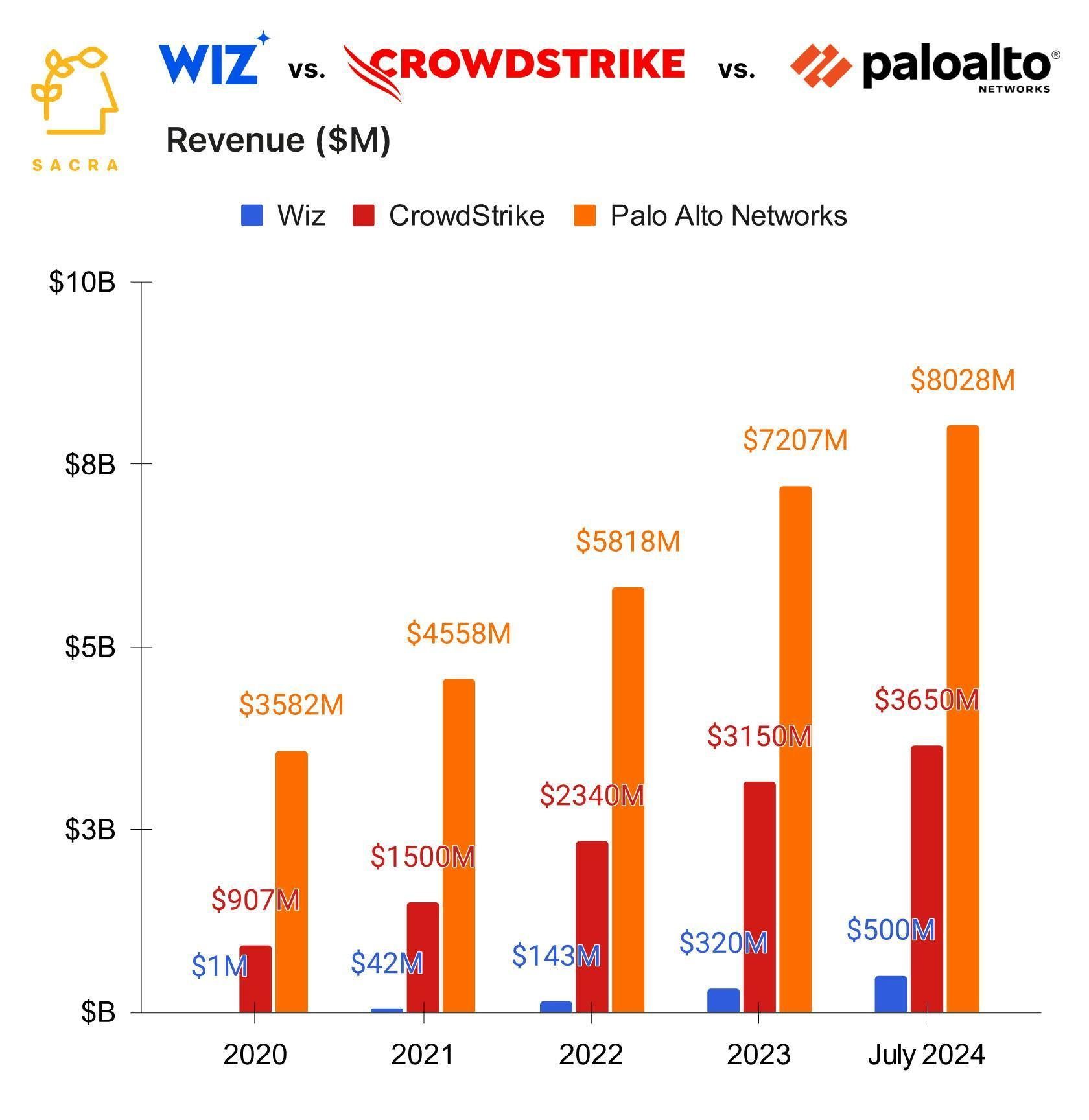 Wiz passes $500M ARR chart 2