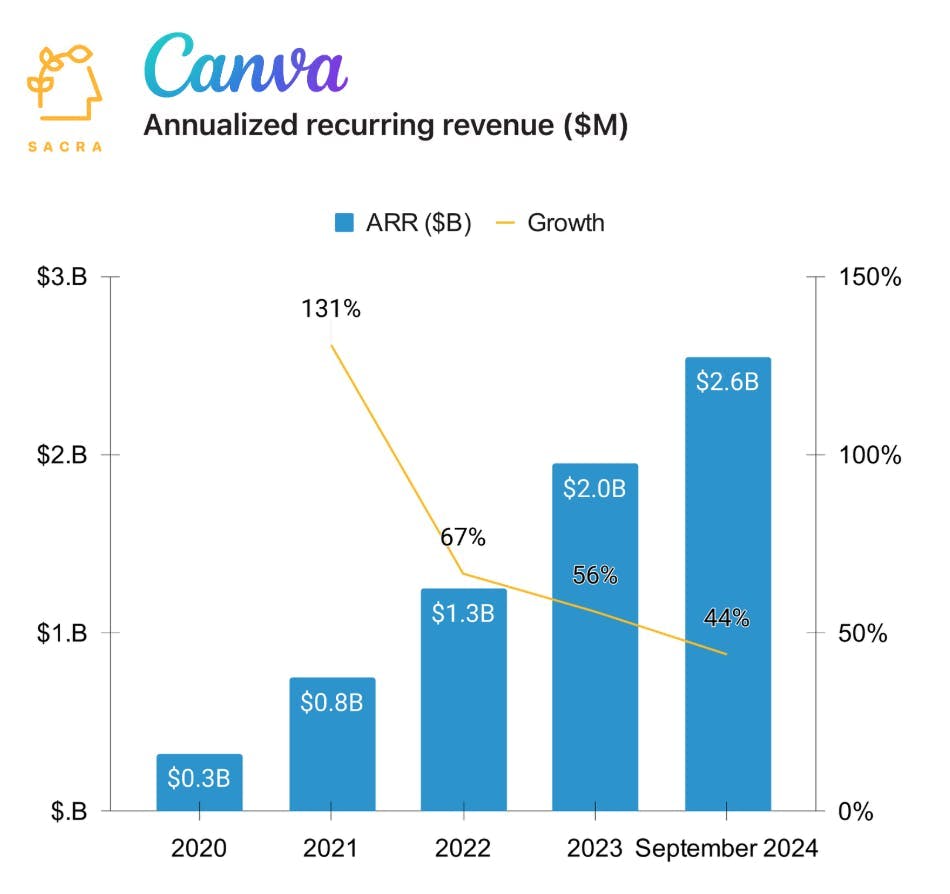 Canva at $2.55B ARR chart 1