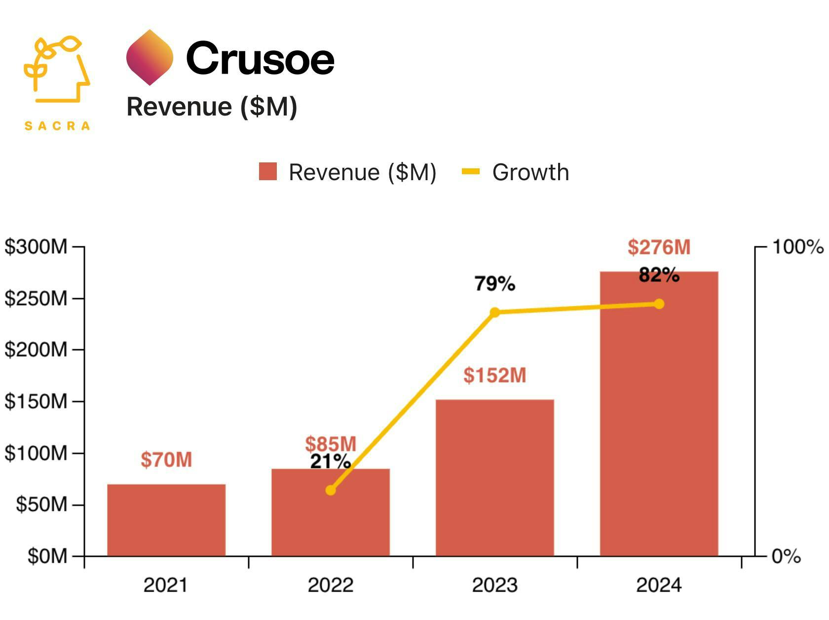 Crusoe at $276M revenue chart 1