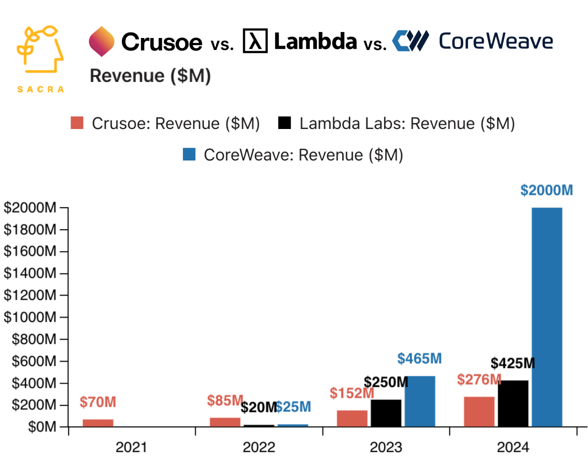 Crusoe at $276M revenue chart 2