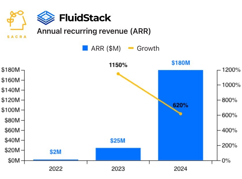 Fluidstack at $180M ARR chart 1