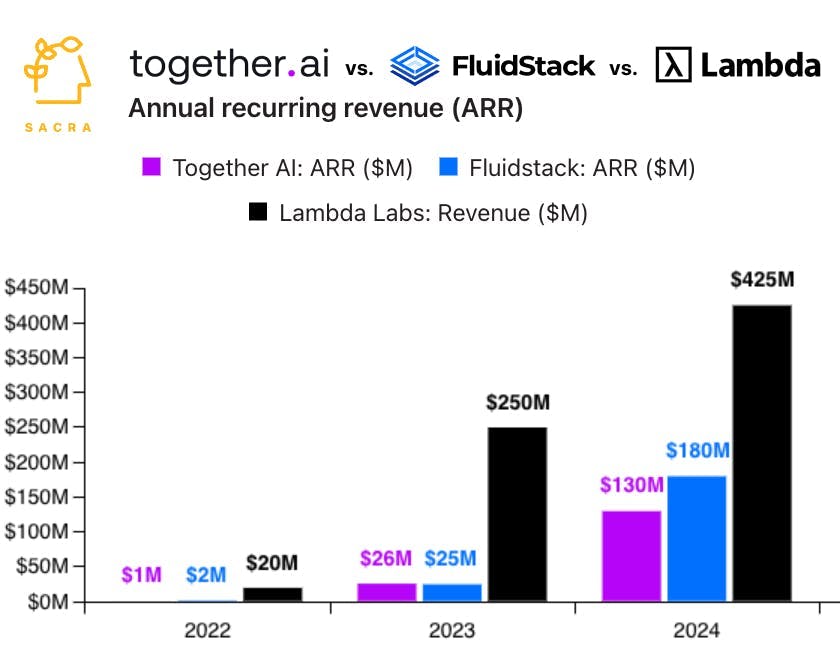 Fluidstack at $180M ARR chart 2