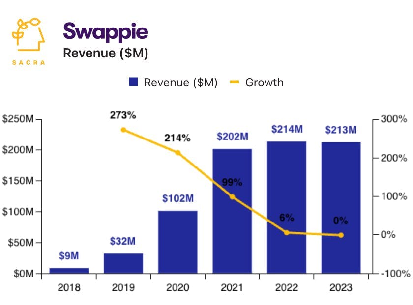 Swappie at $213M revenue chart 2