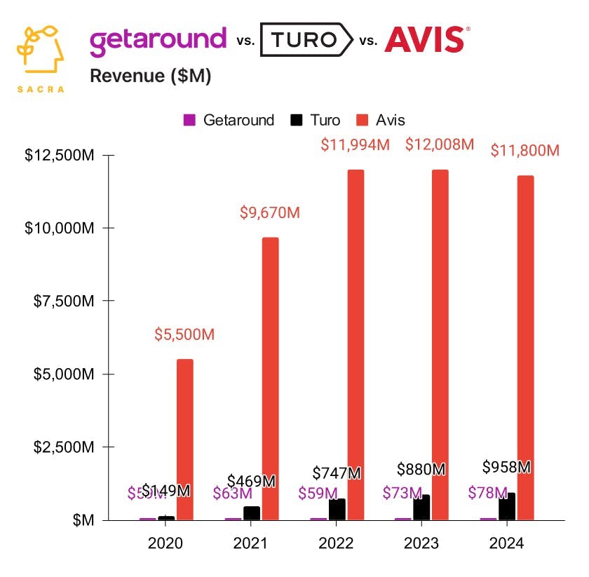 Turo at $958M revenue chart 2