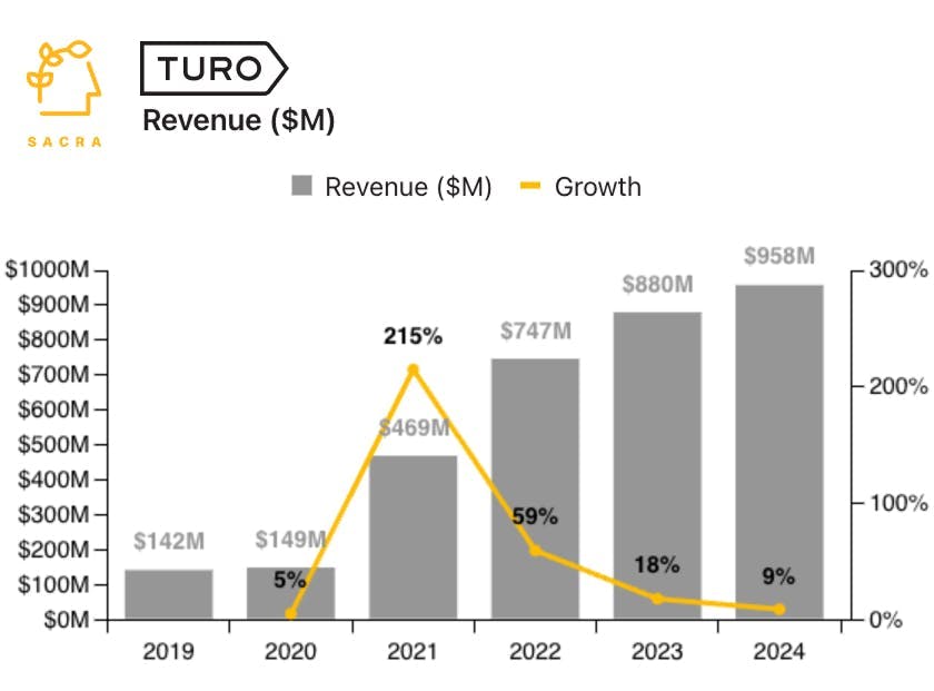 Turo at $958M revenue chart 1