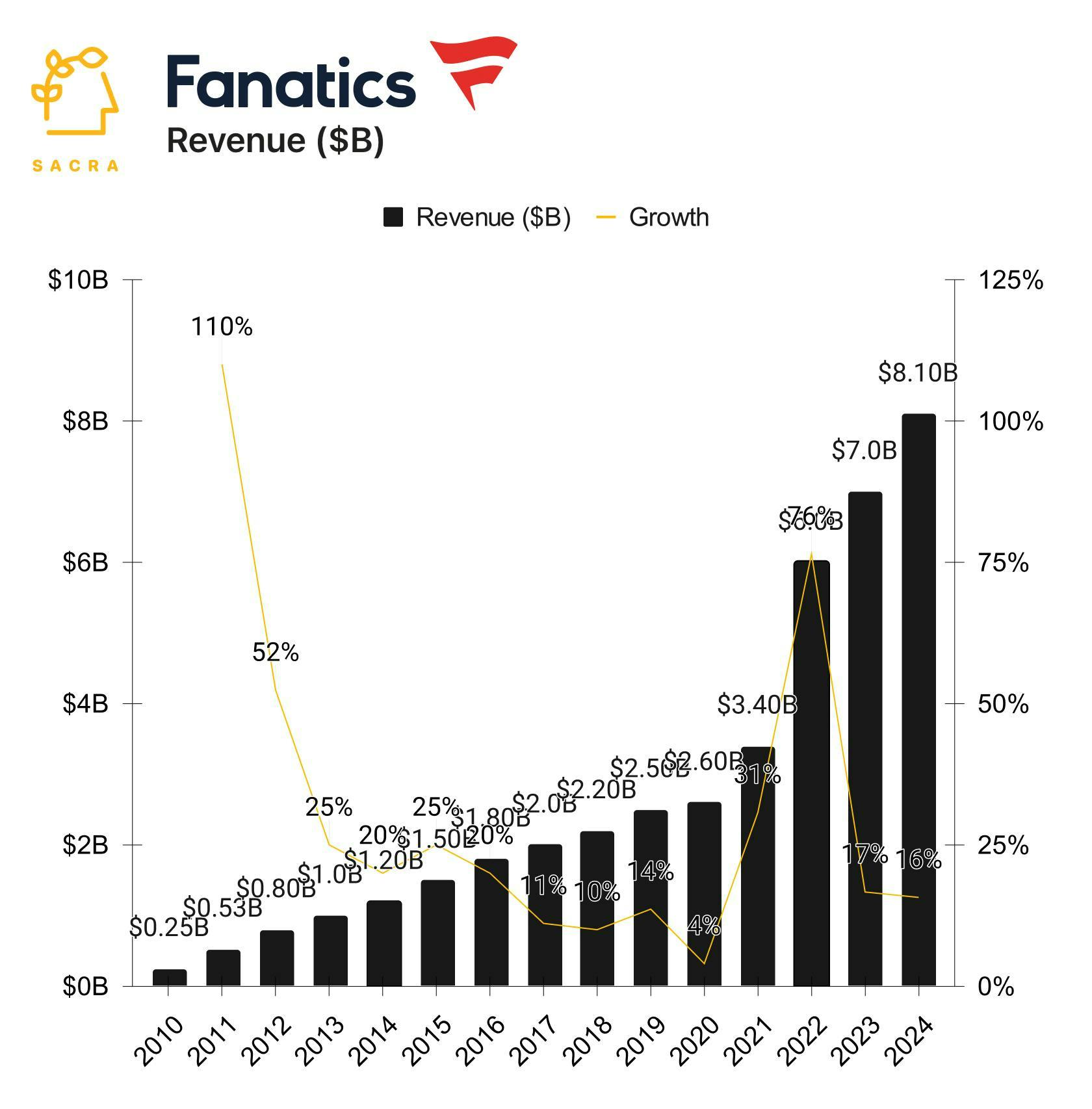 Fanatics at $8.1B chart 1