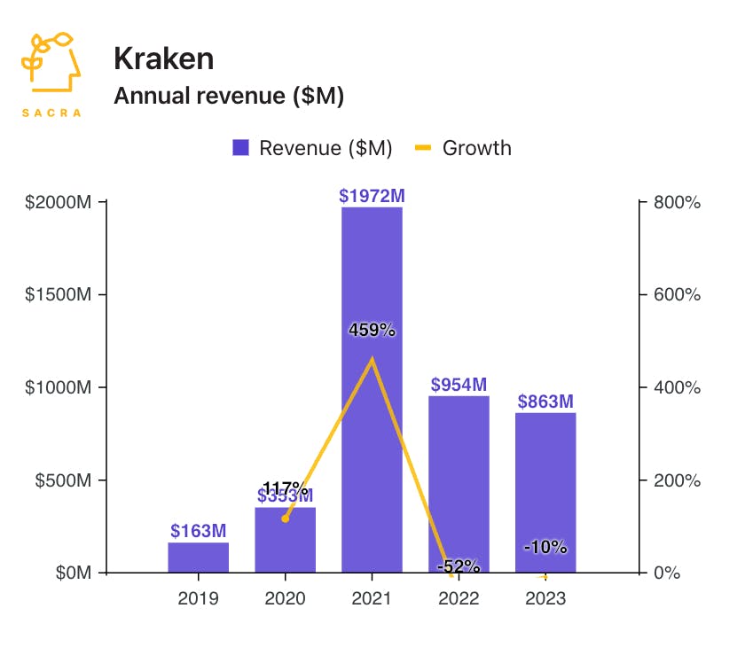 Kraken annual revenue 2023.  Source: SACA