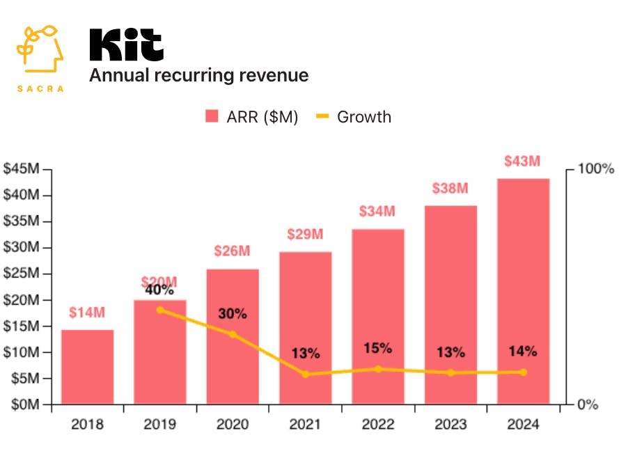 ConvertKit at $43M ARR chart 1