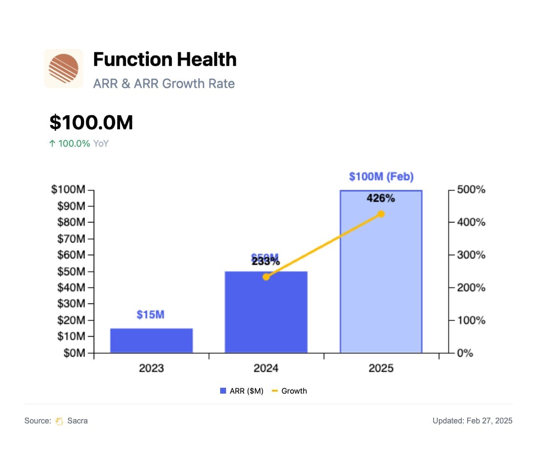 Function Health at $100M/year chart 1