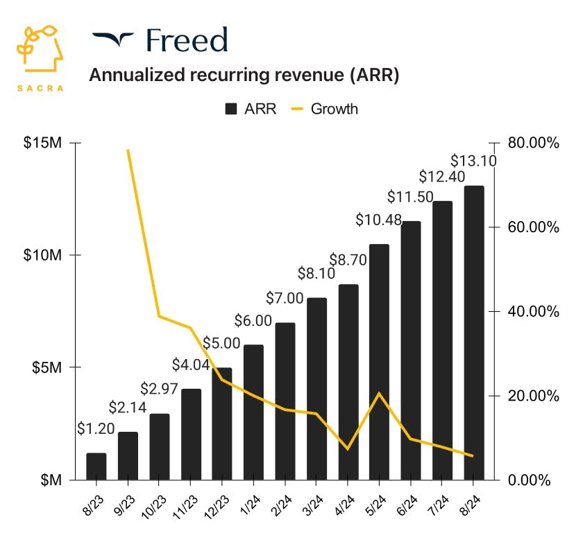 Freed at $13M ARR chart 1
