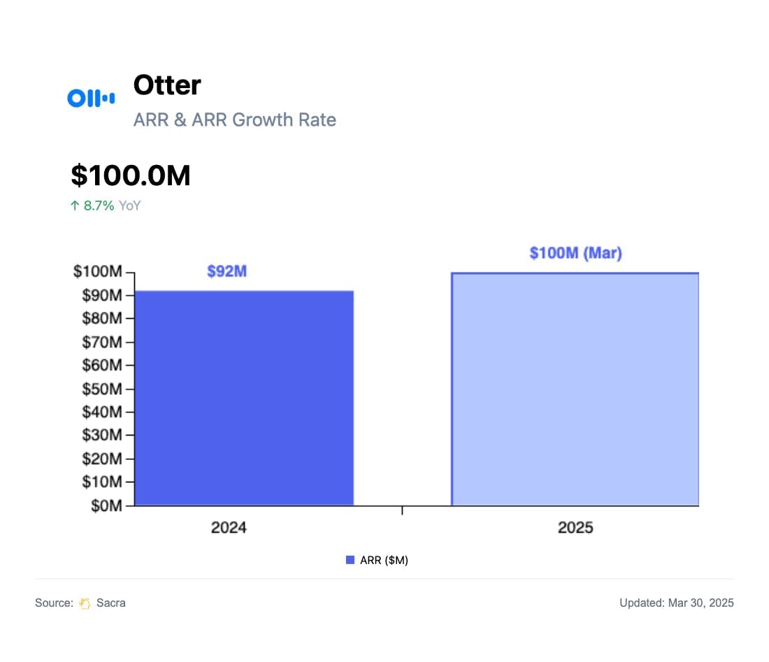 Otter at $100M ARR chart 1