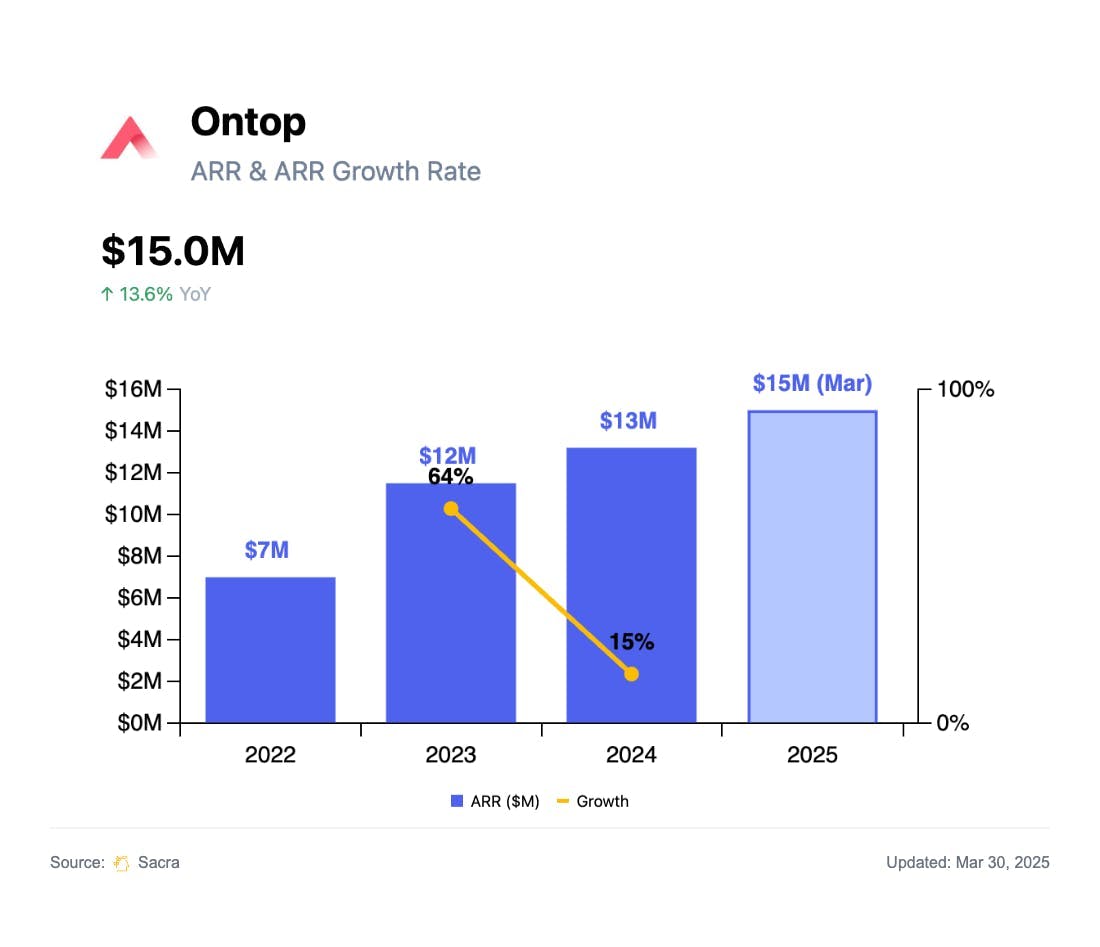 Ontop at $15M annualized revenueu chart 1