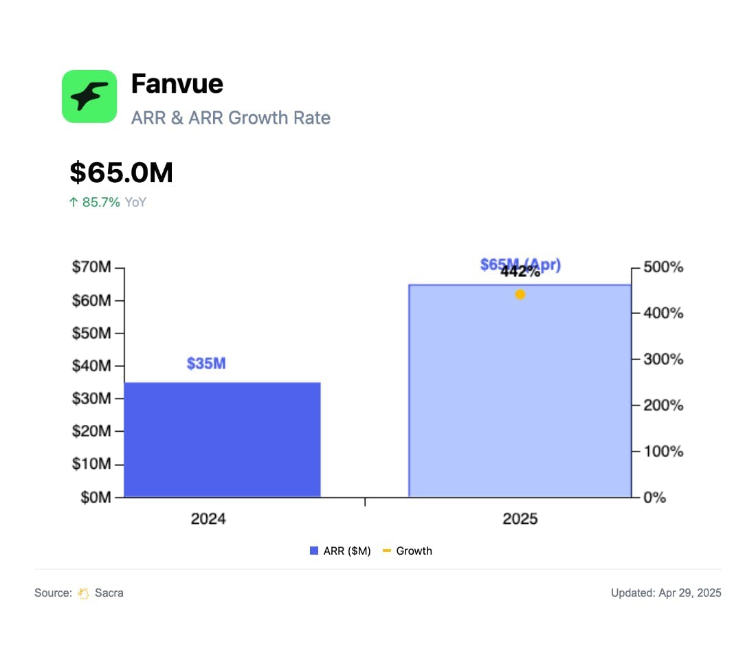 Fanvue at $65M ARR chart 1