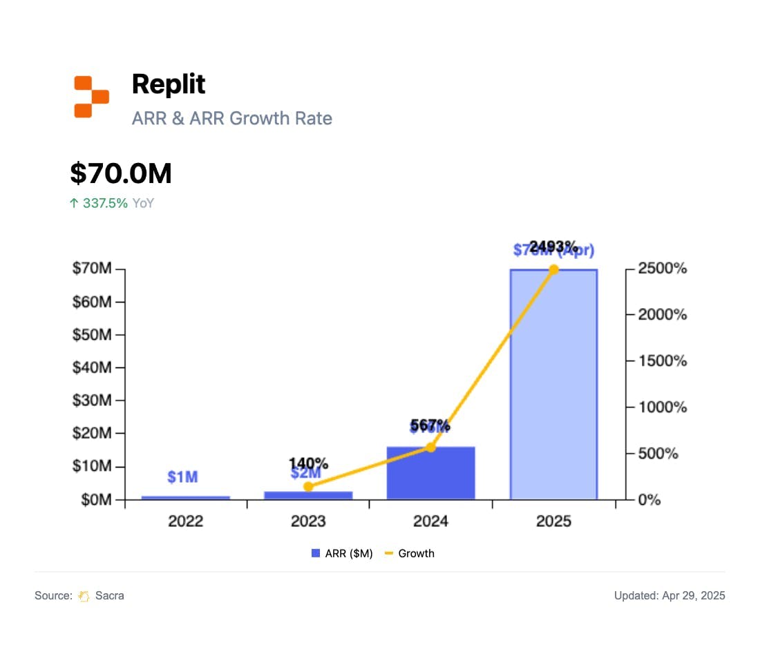 Replit at $70M ARR chart 1