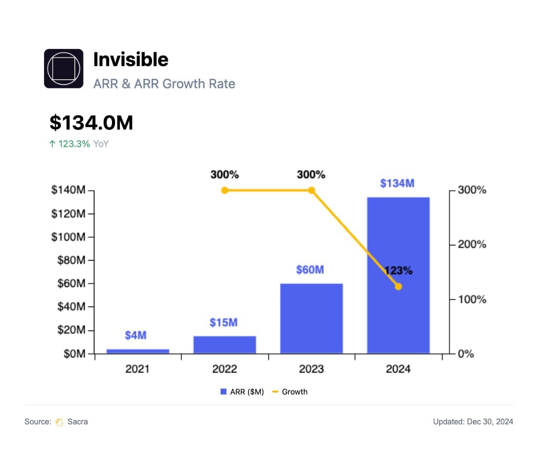 Invisible at $134M in revenue chart 1