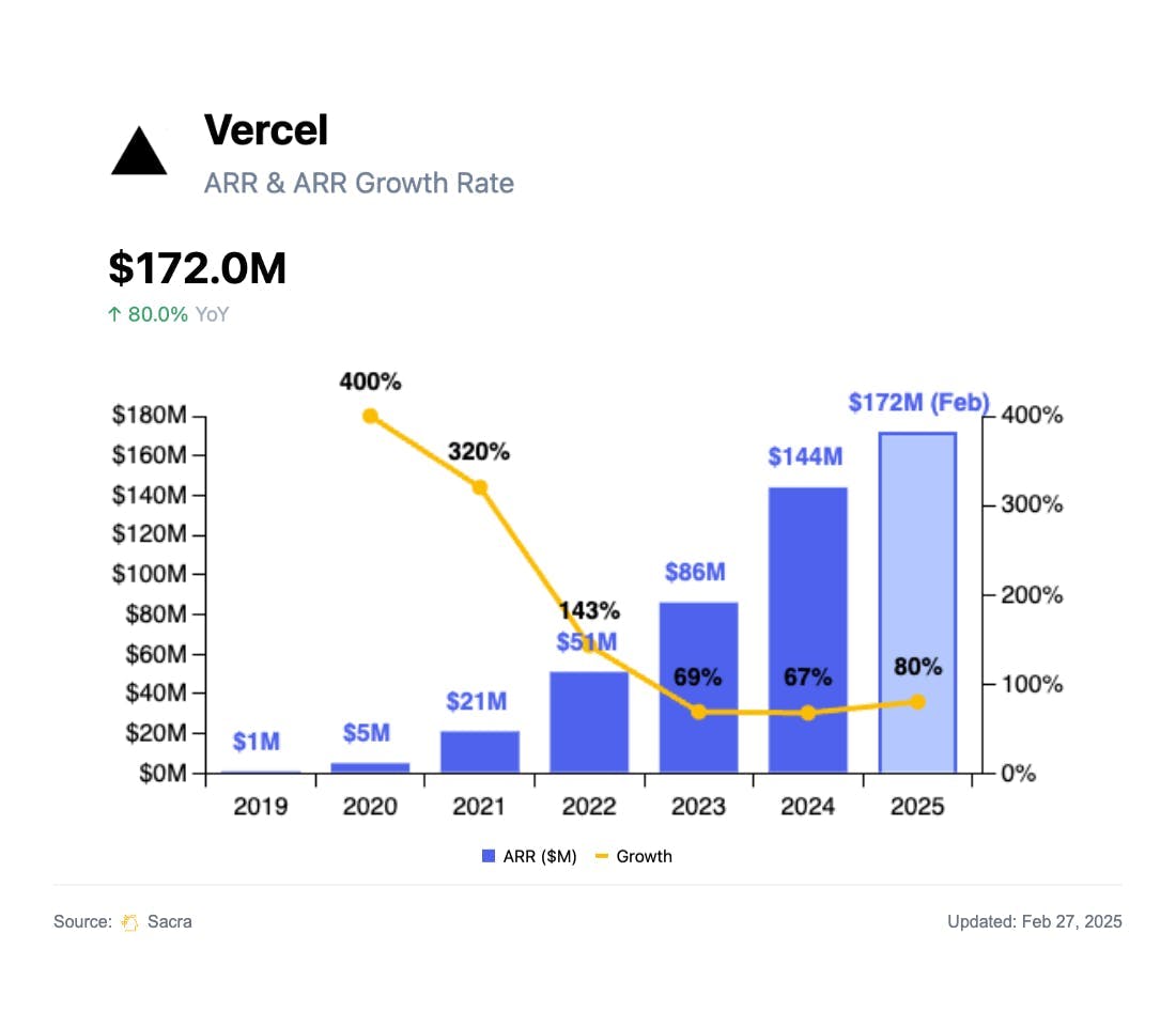 $172M/year Heroku of vibe coding chart 1