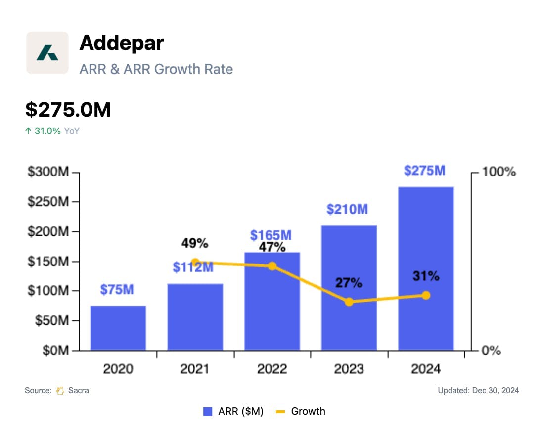 Addepar at $275M/year chart 1