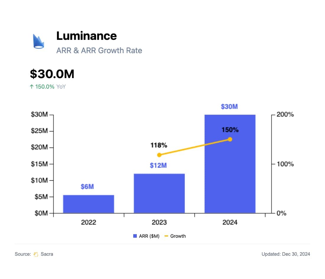Luminance at $30M ARR chart 1