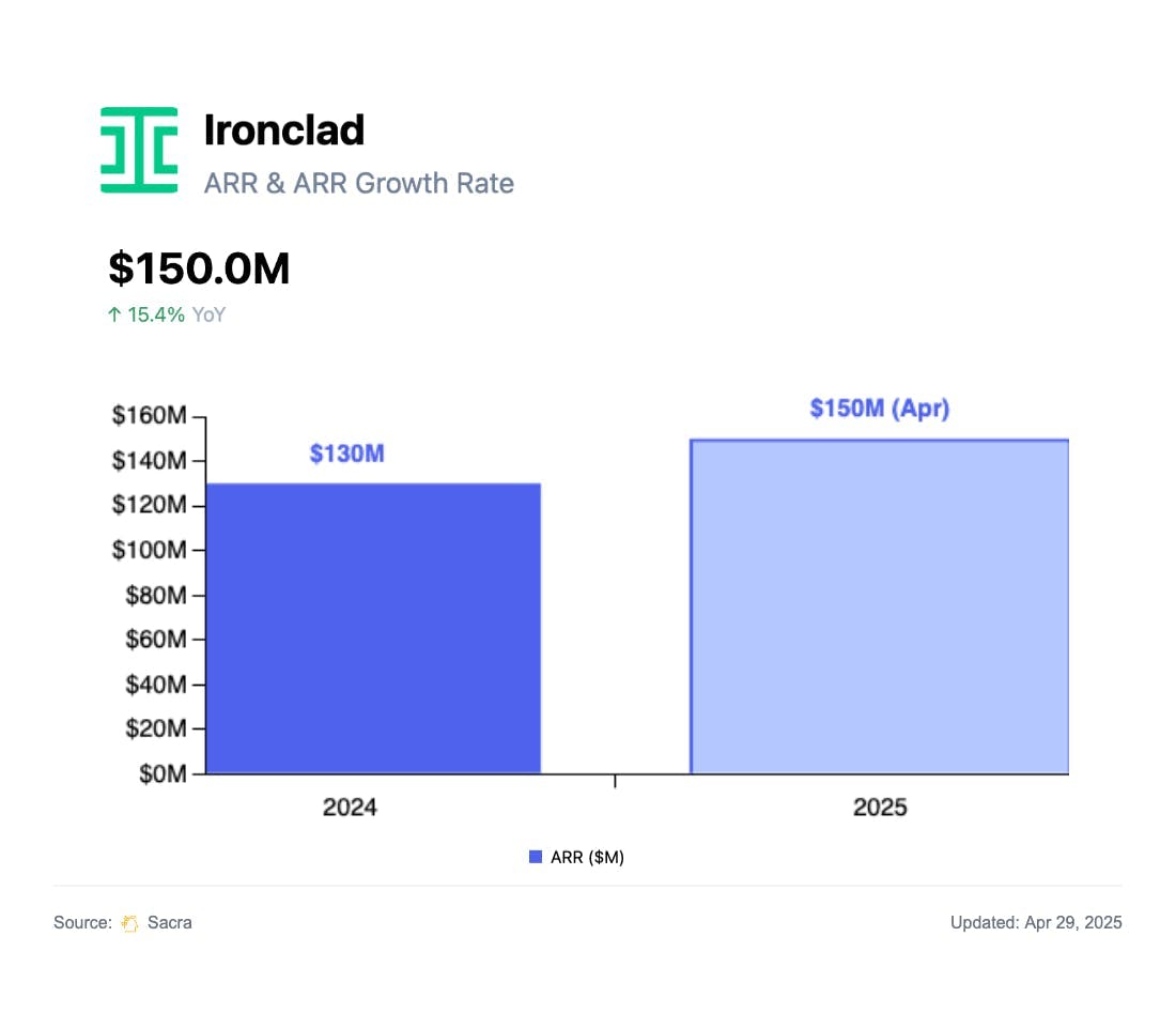 Ironclad at $150M ARR chart 1