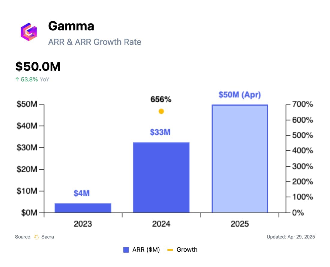 Gamma vs Canva chart 1