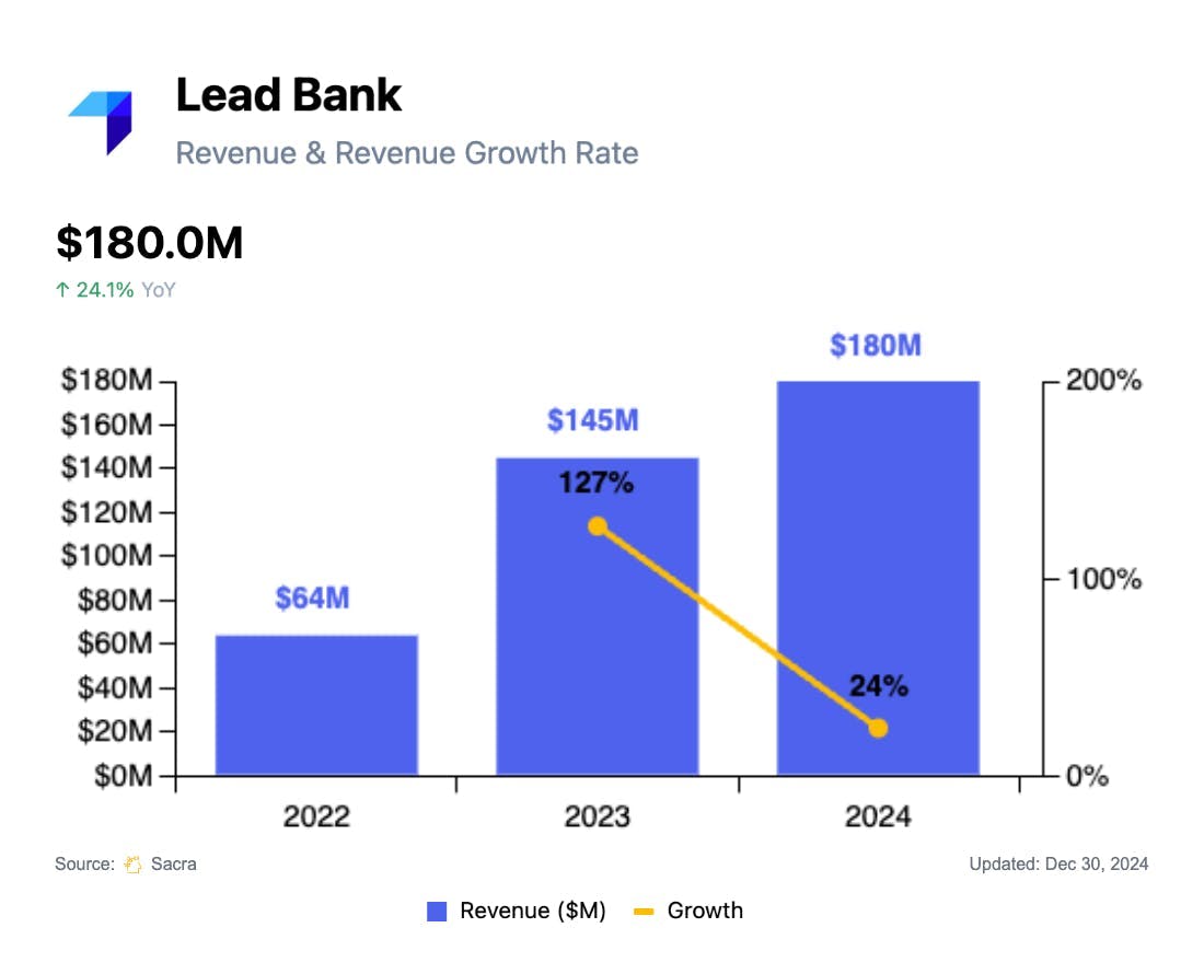 Lead Bank vs Column chart 1