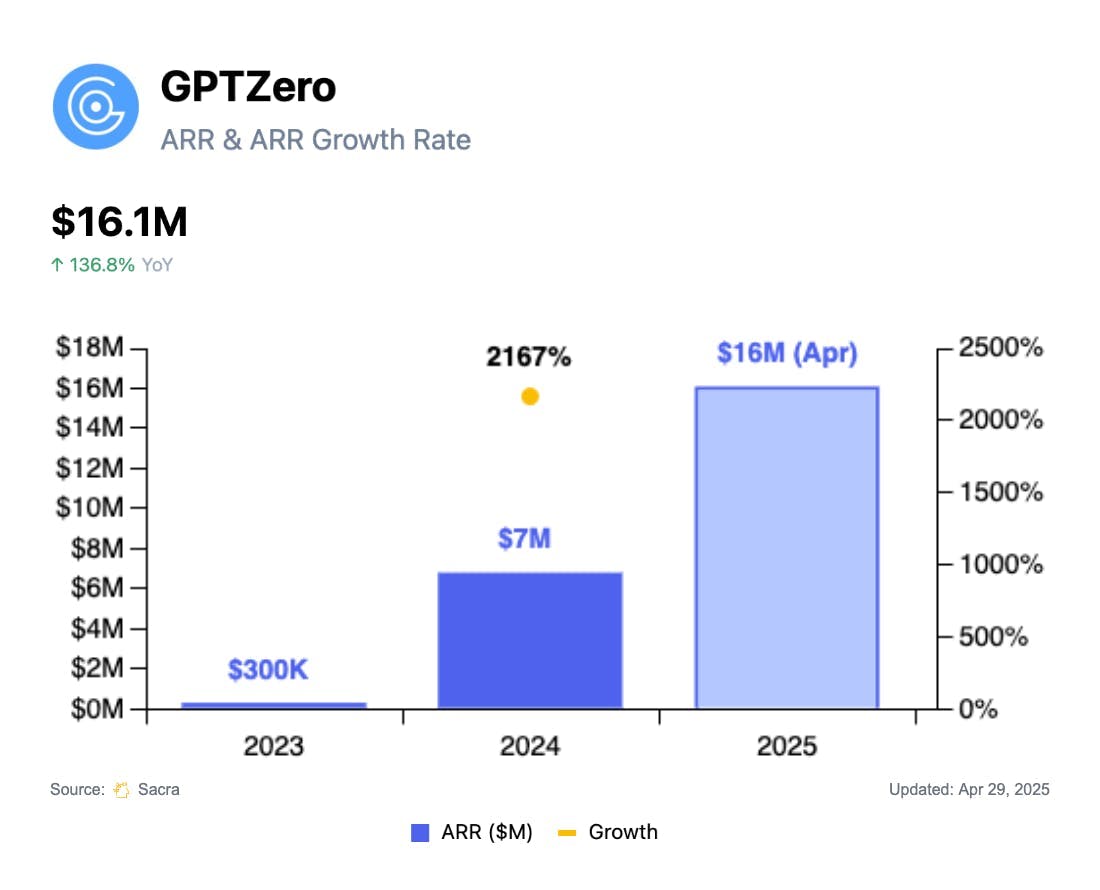 $16m/yr norton antivirus for ai text chart 1