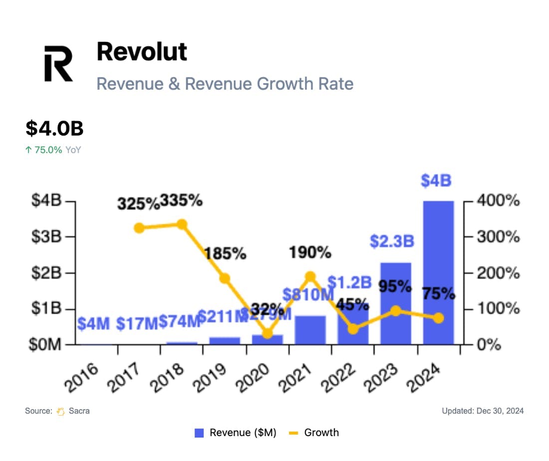 Revolut at $4B/year growing 75% YoY chart 1