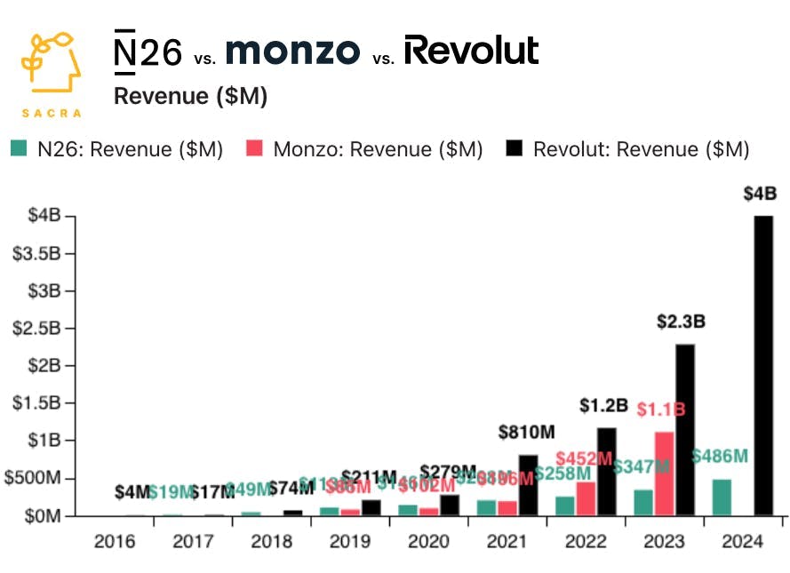Revolut at $4B/year growing 75% YoY chart 2