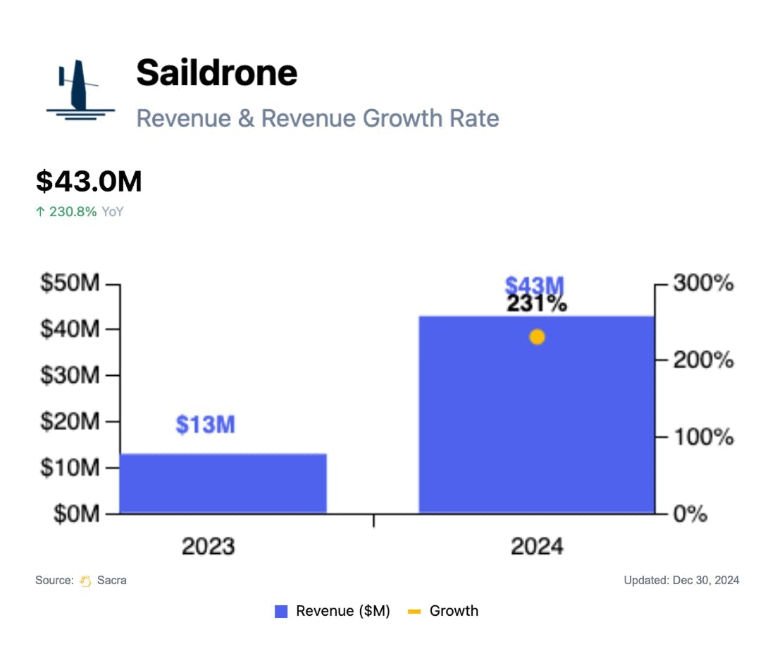 saildrone at $43m/yr growing 229% yoy chart 1