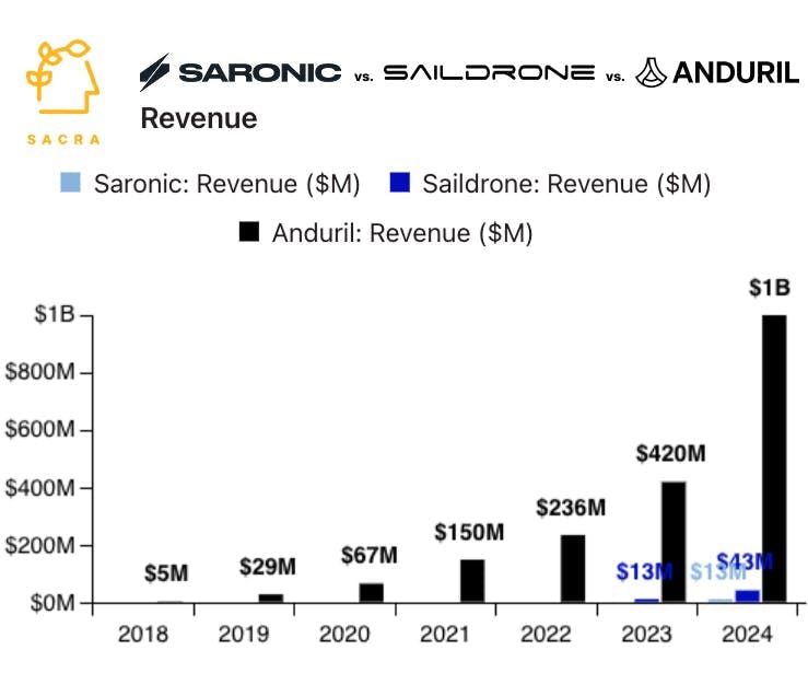 saildrone at $43m/yr growing 229% yoy chart 2