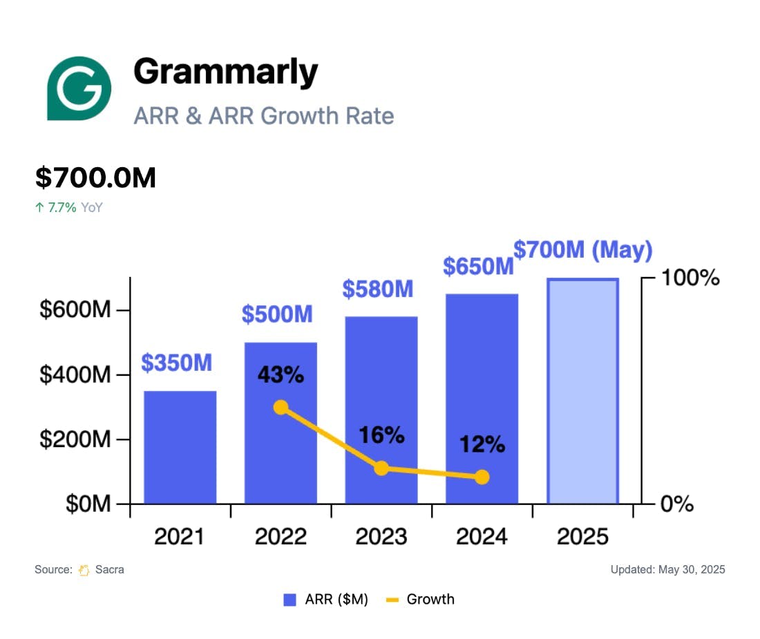 Grammarly vs Notion chart 1