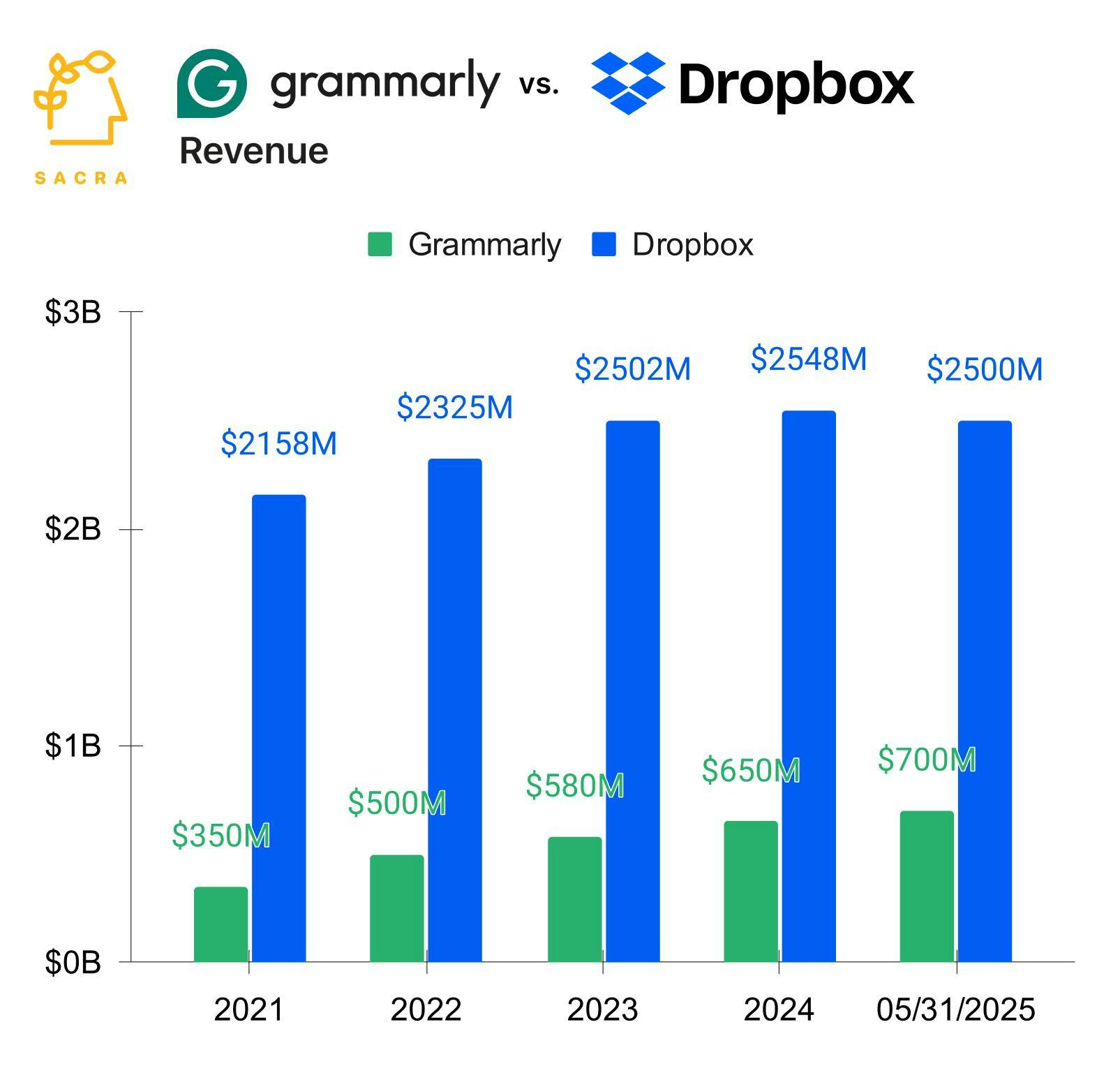Grammarly vs Notion chart 2