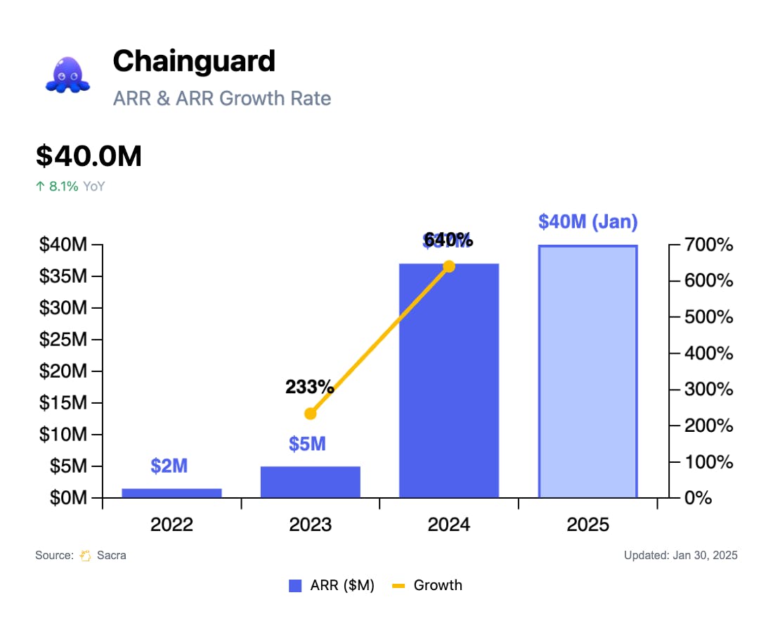 Chainguard annual recurring revenue (ARR)