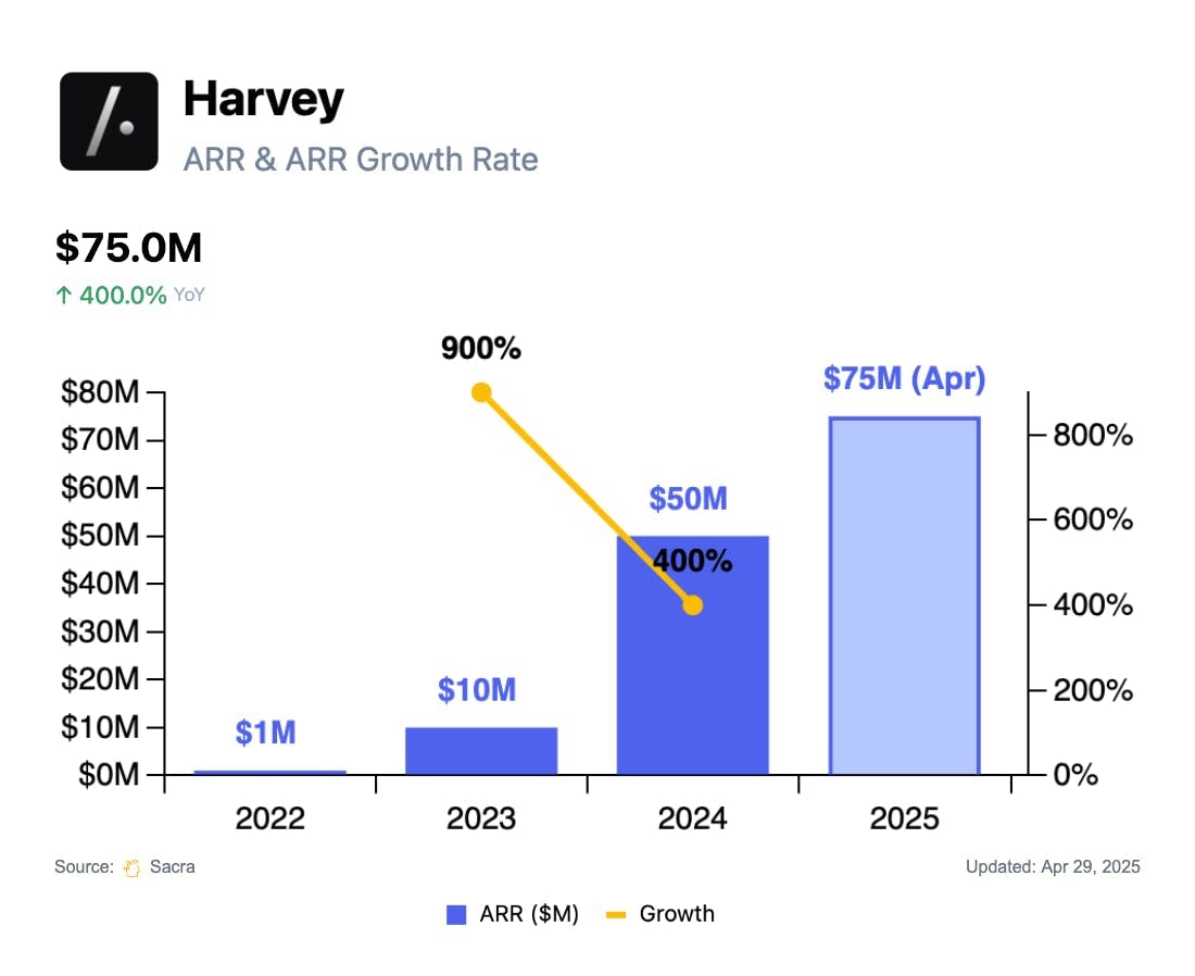 Harvey at $75M ARR chart 1