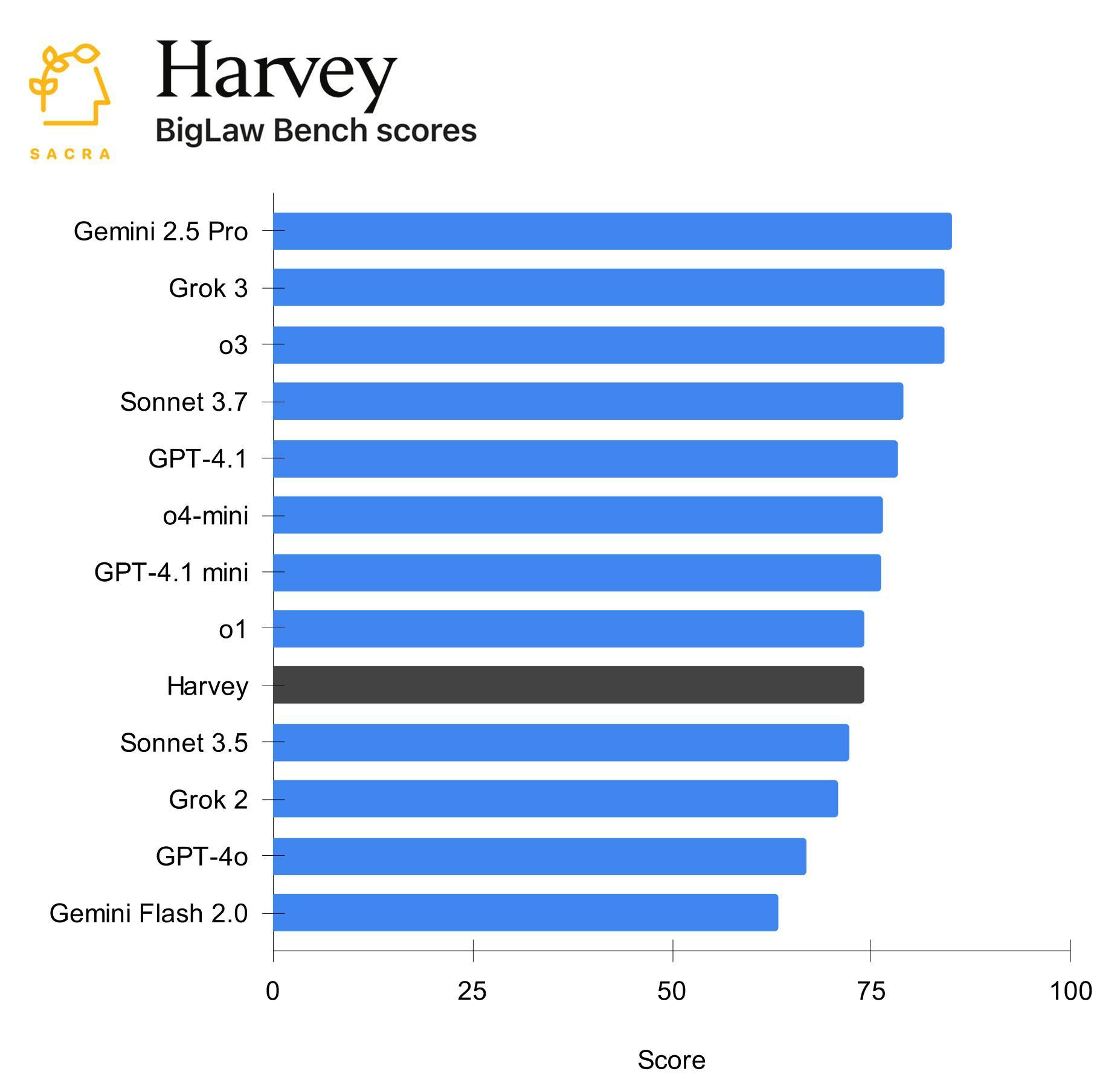 Harvey at $75M ARR chart 2