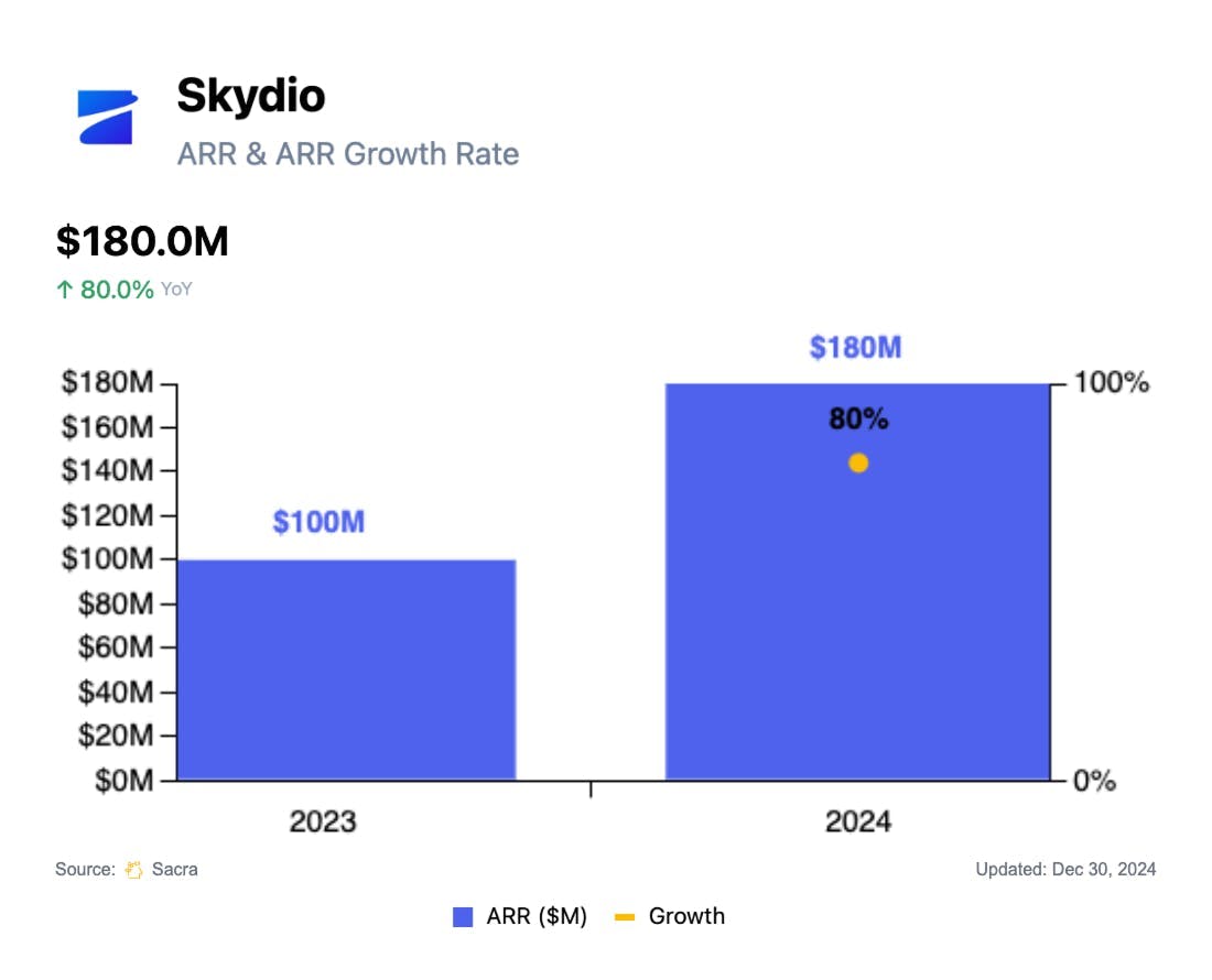 skydio at $180M/yr growing 80% yoy chart 1