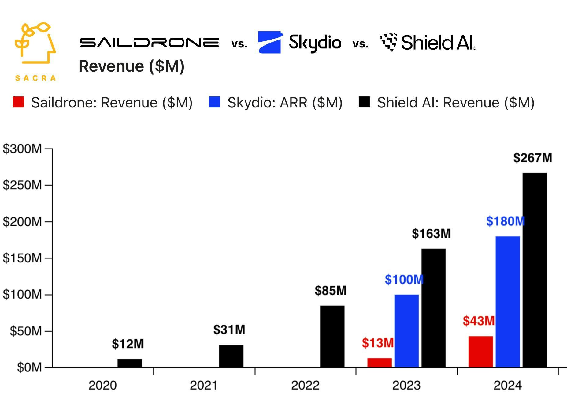 skydio at $180M/yr growing 80% yoy chart 2