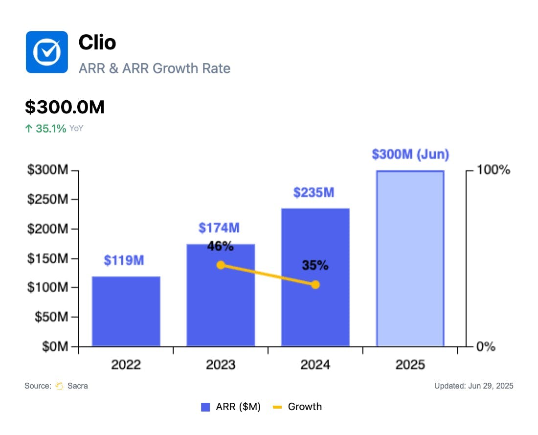 Clio at $300M/year chart 1