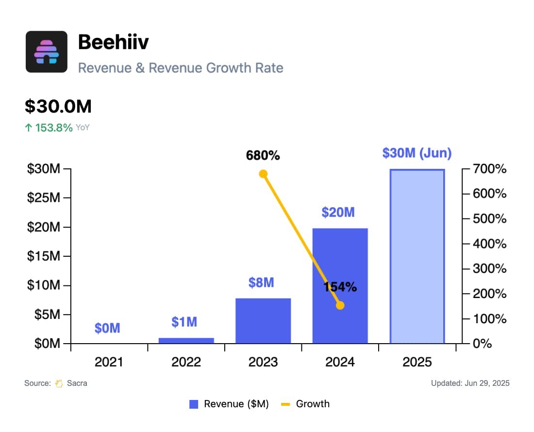 Beehiiv at $30M/year chart 1