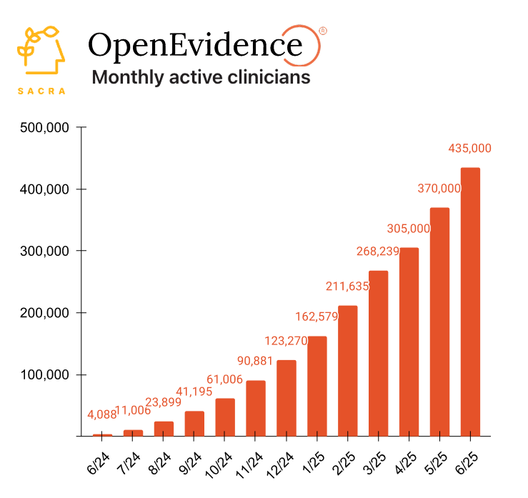 OpenEvidence at $50M/year growing 30% MoM chart 2