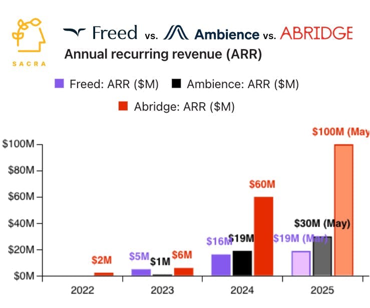 abridge vs ambience vs freed chart 2