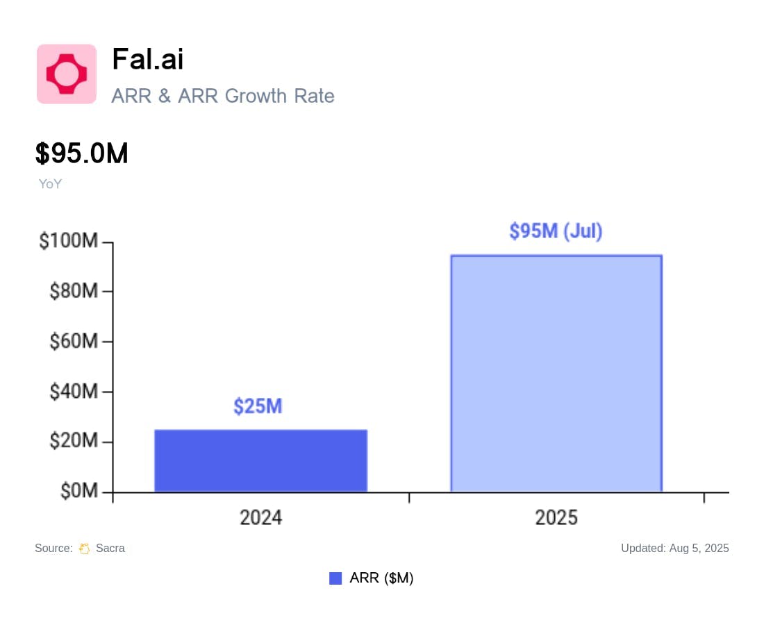 Fal.ai chart 1