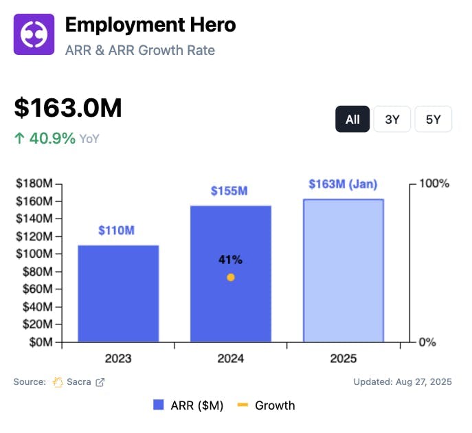 $163M/year Gusto of Australia chart 1