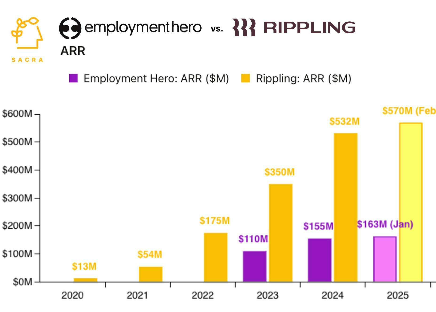 $163M/year Gusto of Australia chart 2