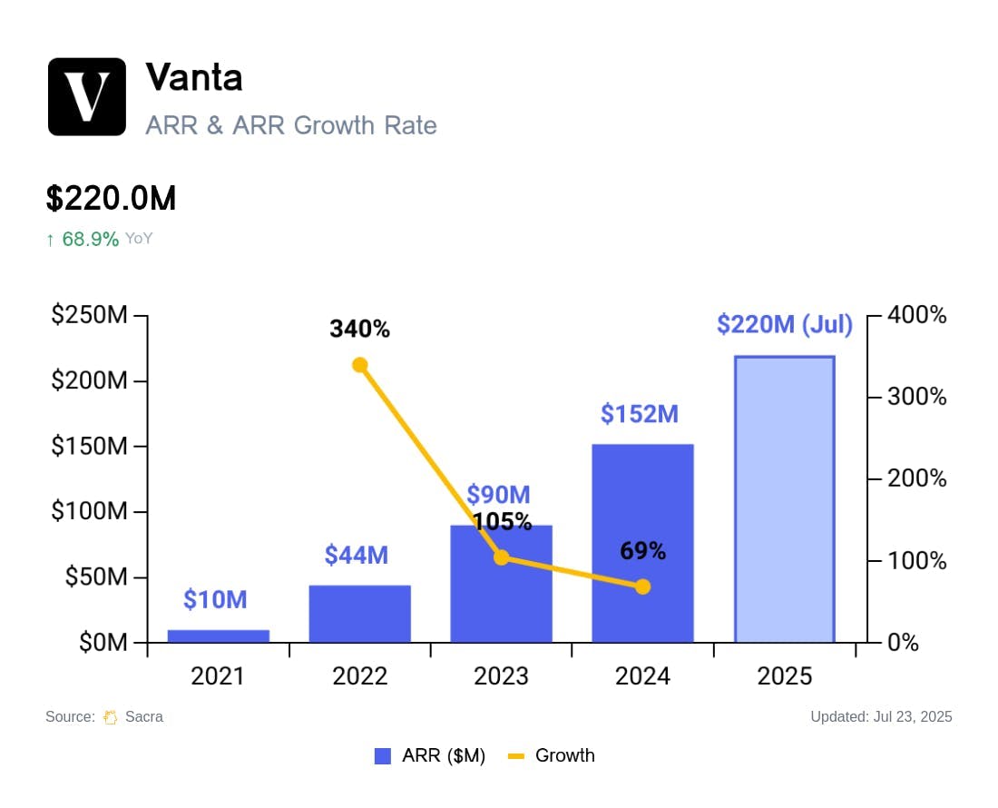 Vanta at $220M/year chart 1