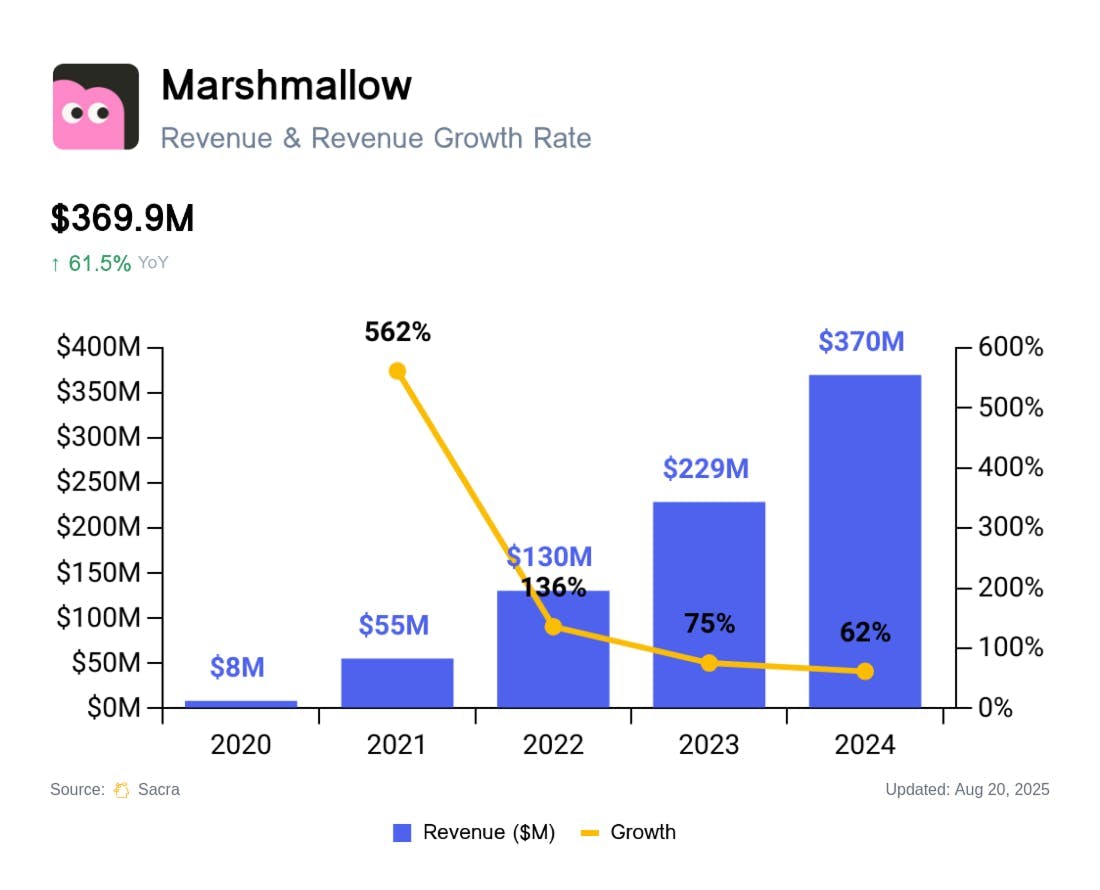 Marshmallow at $370M/year chart 2