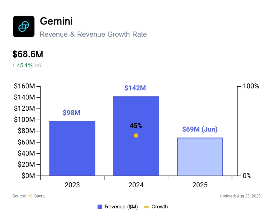Gemini at $142M/year chart 2
