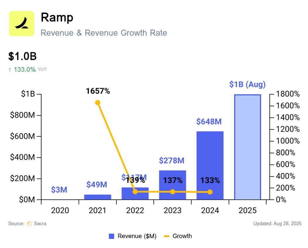 Ramp at $1B/year chart 1